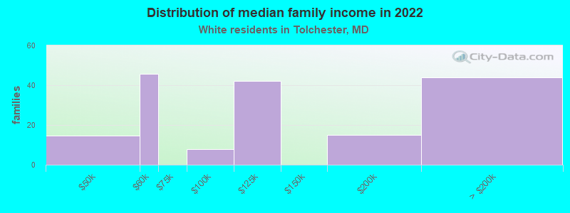 Distribution of median family income in 2022