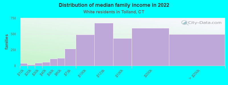 Distribution of median family income in 2022