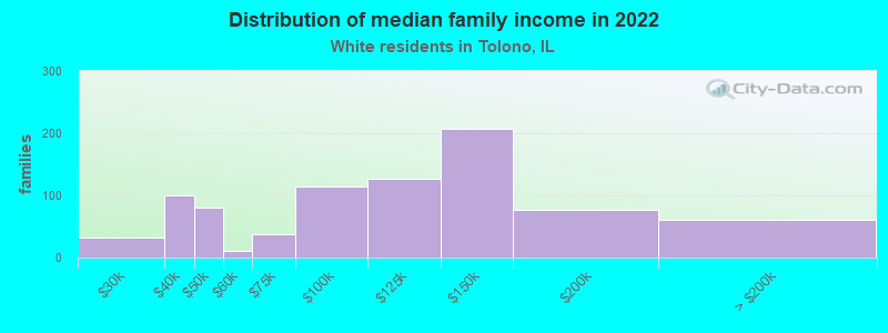 Distribution of median family income in 2022