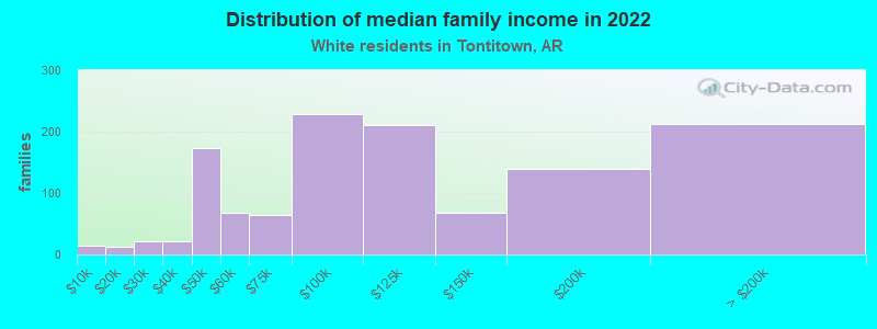 Distribution of median family income in 2022