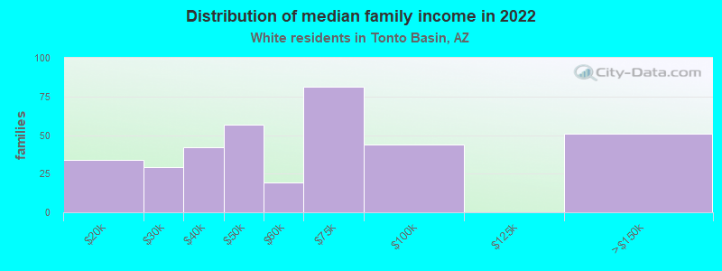 Distribution of median family income in 2022