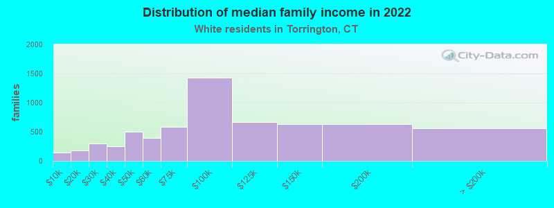 Distribution of median family income in 2022