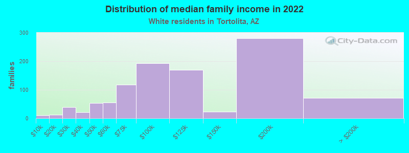 Distribution of median family income in 2022