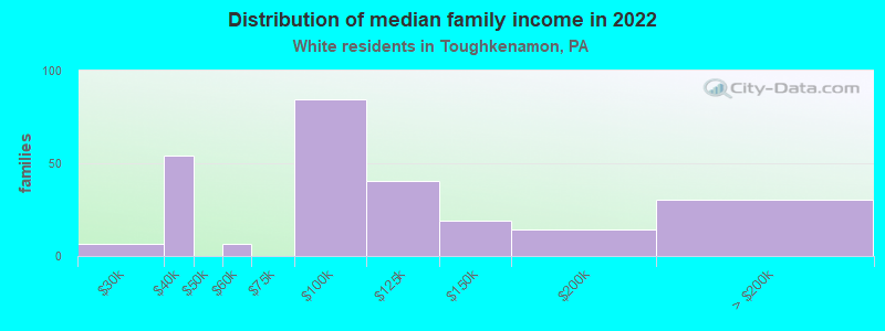 Distribution of median family income in 2022