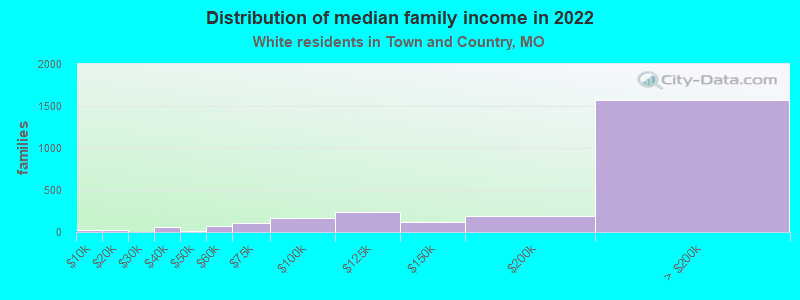 Distribution of median family income in 2022