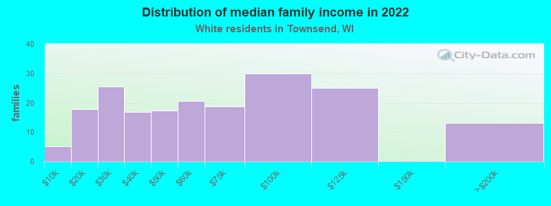 Distribution of median family income in 2022