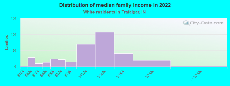 Distribution of median family income in 2022