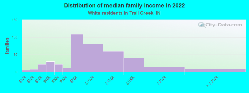 Distribution of median family income in 2022