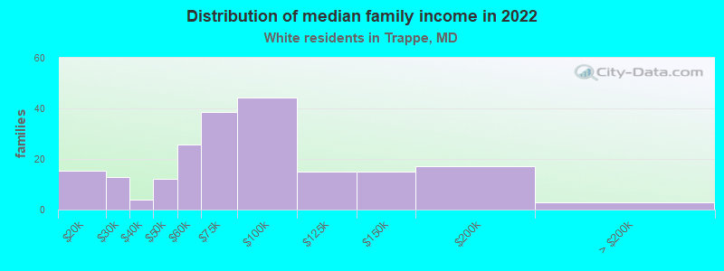 Distribution of median family income in 2022