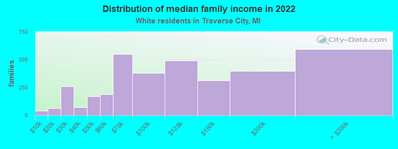 Distribution of median family income in 2022