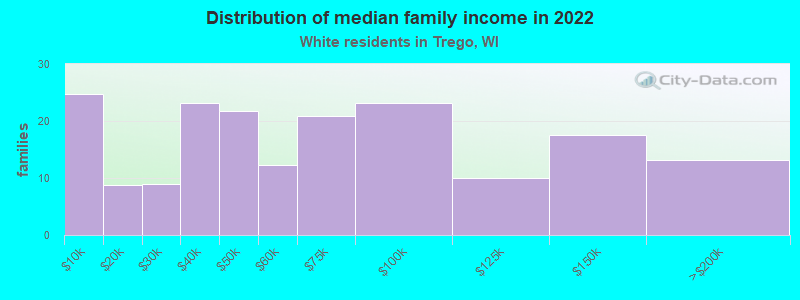 Distribution of median family income in 2022