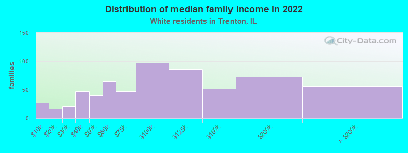 Distribution of median family income in 2022