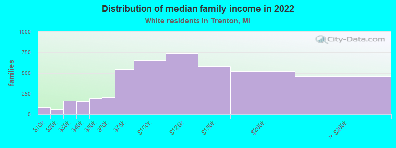 Distribution of median family income in 2022