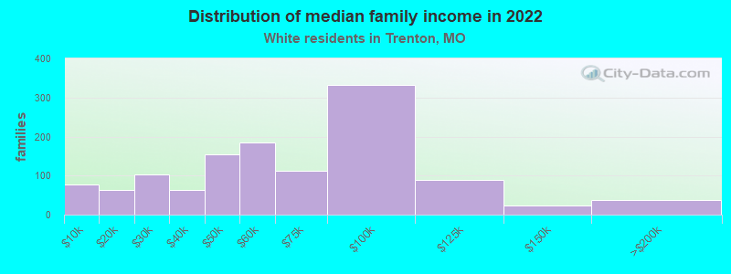 Distribution of median family income in 2022