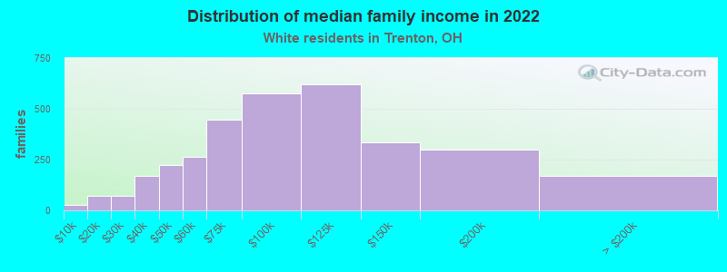 Distribution of median family income in 2022