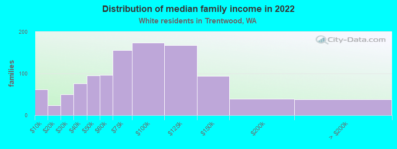 Distribution of median family income in 2022