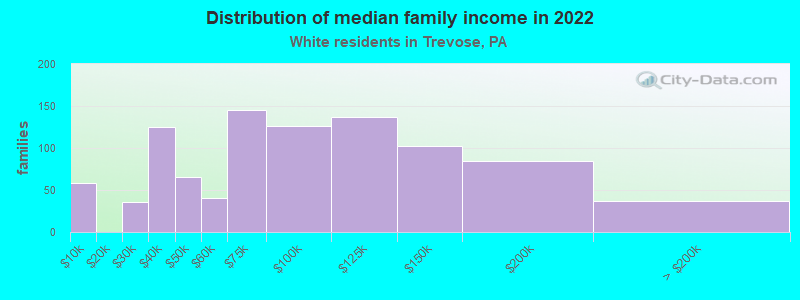 Distribution of median family income in 2022