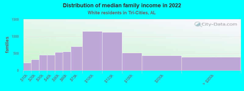 Distribution of median family income in 2022