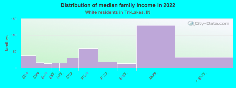 Distribution of median family income in 2022