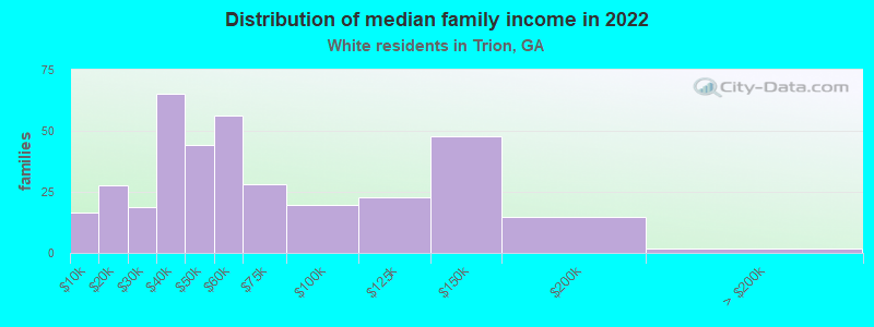 Distribution of median family income in 2022