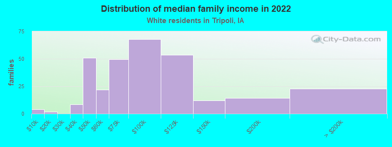 Distribution of median family income in 2022