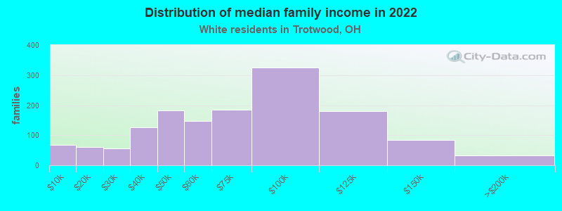 Distribution of median family income in 2022