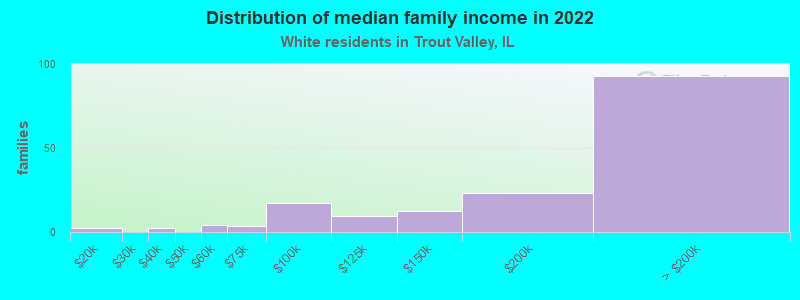 Distribution of median family income in 2022