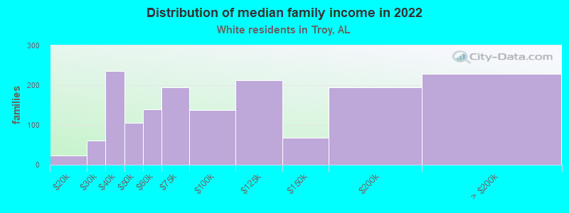 Distribution of median family income in 2022