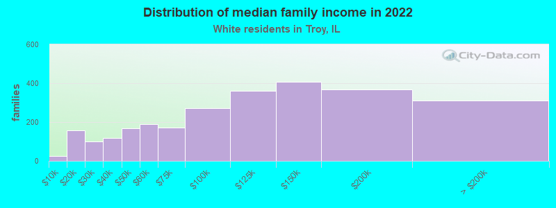 Distribution of median family income in 2022