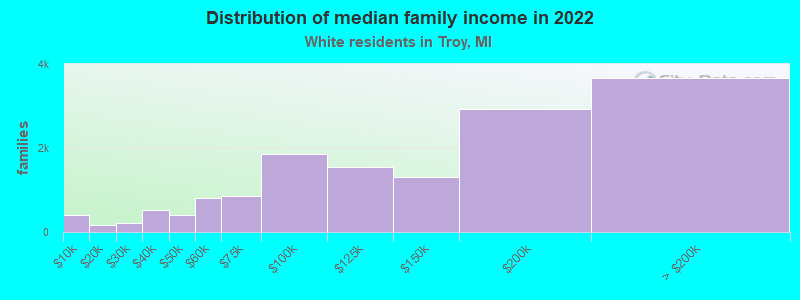 Distribution of median family income in 2022