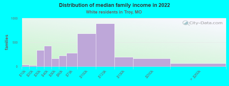 Distribution of median family income in 2022