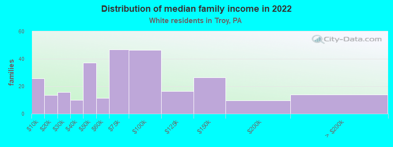 Distribution of median family income in 2022