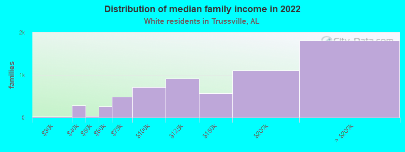 Distribution of median family income in 2022