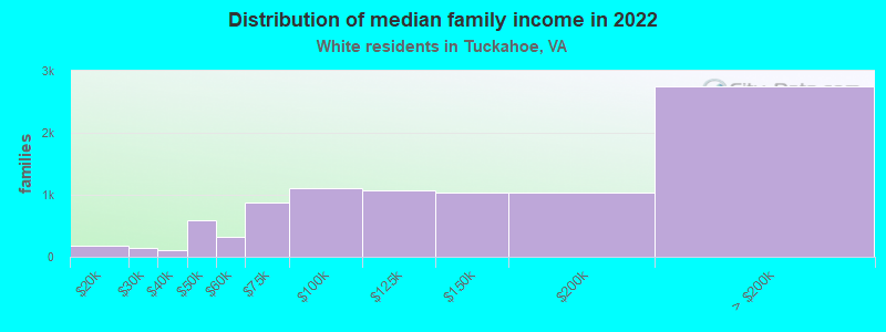 Distribution of median family income in 2022