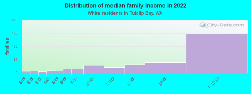 Distribution of median family income in 2022