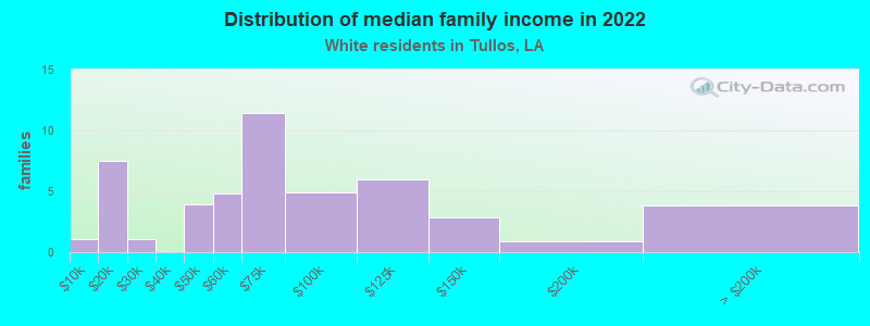 Distribution of median family income in 2022