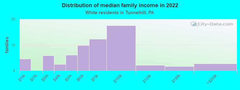 Distribution of median family income in 2022