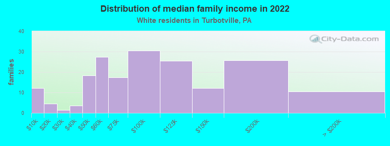 Distribution of median family income in 2022