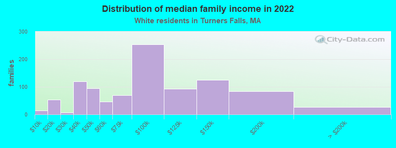 Distribution of median family income in 2022