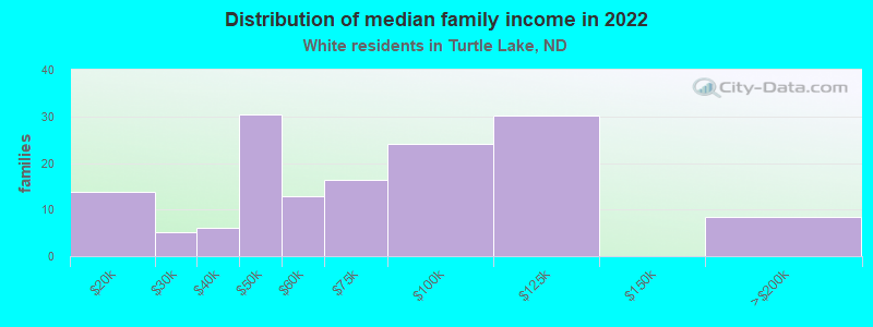 Distribution of median family income in 2022