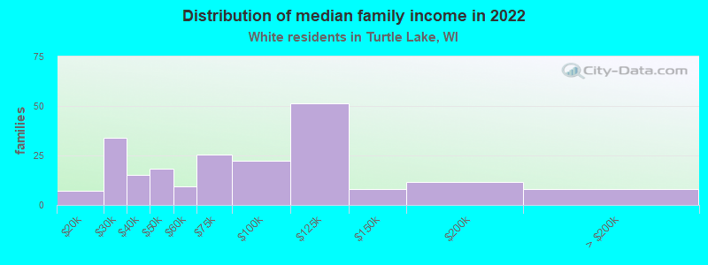 Distribution of median family income in 2022