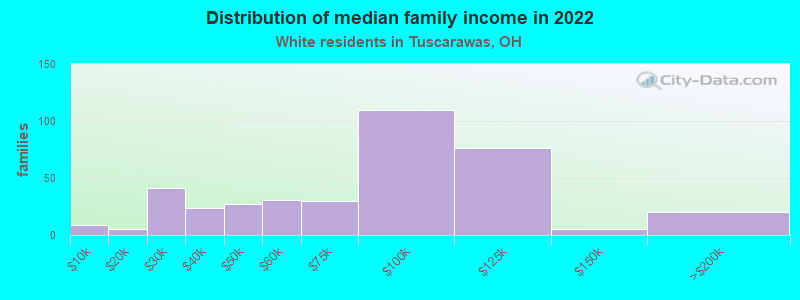 Distribution of median family income in 2022