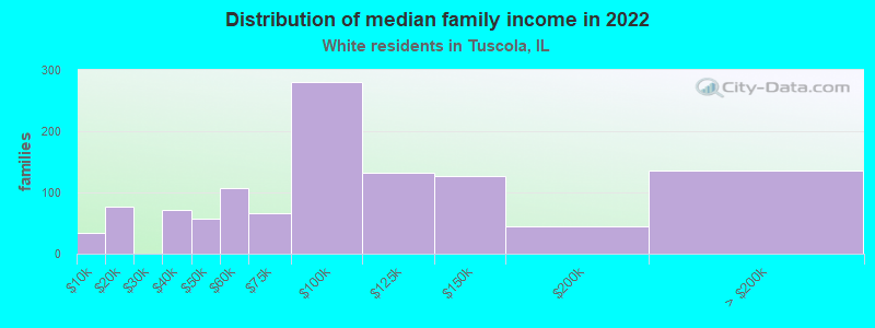 Distribution of median family income in 2022