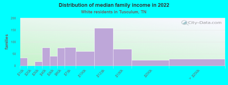 Distribution of median family income in 2022