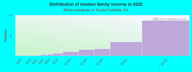 Distribution of median family income in 2022