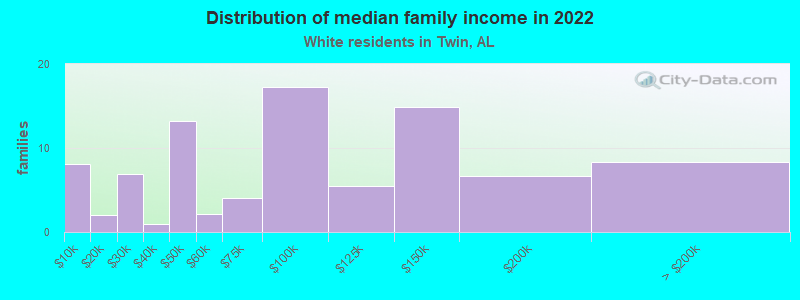 Distribution of median family income in 2022