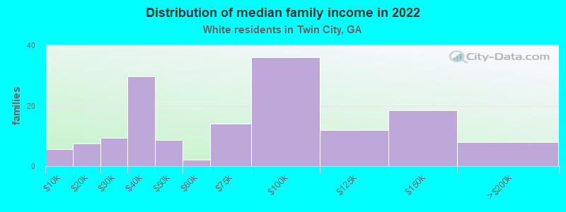 Distribution of median family income in 2022