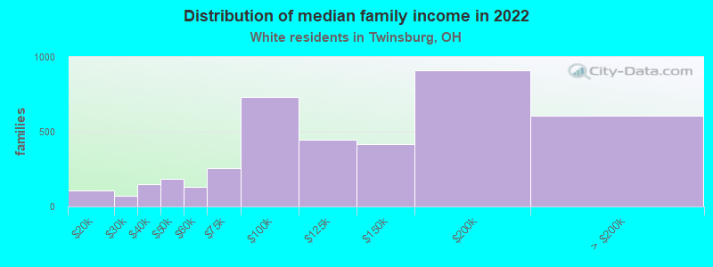 Distribution of median family income in 2022