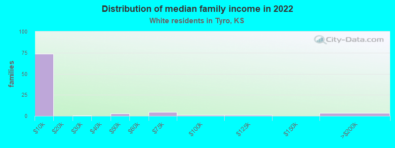 Distribution of median family income in 2022