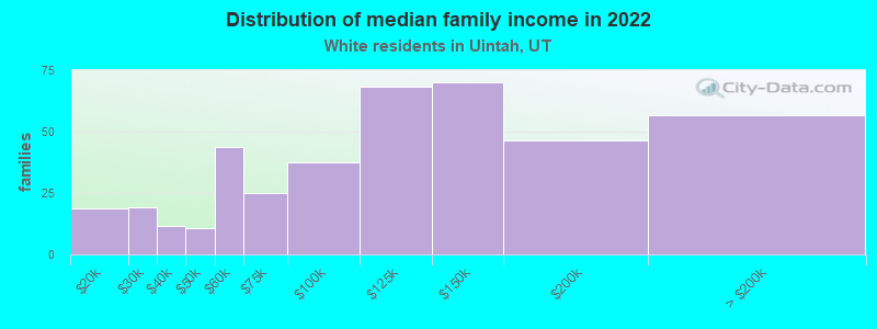 Distribution of median family income in 2022